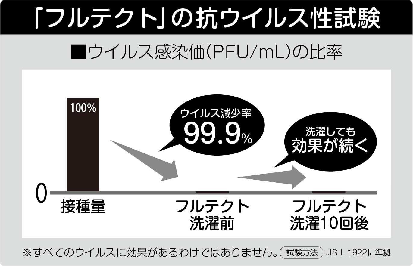 フルテクトの抗ウイルス性試験